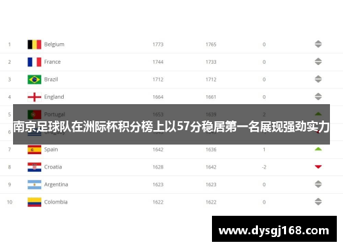 南京足球队在洲际杯积分榜上以57分稳居第一名展现强劲实力